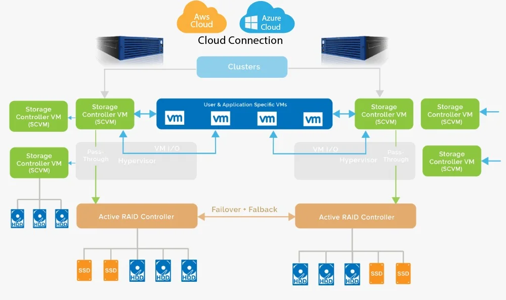 HCI Use Cases